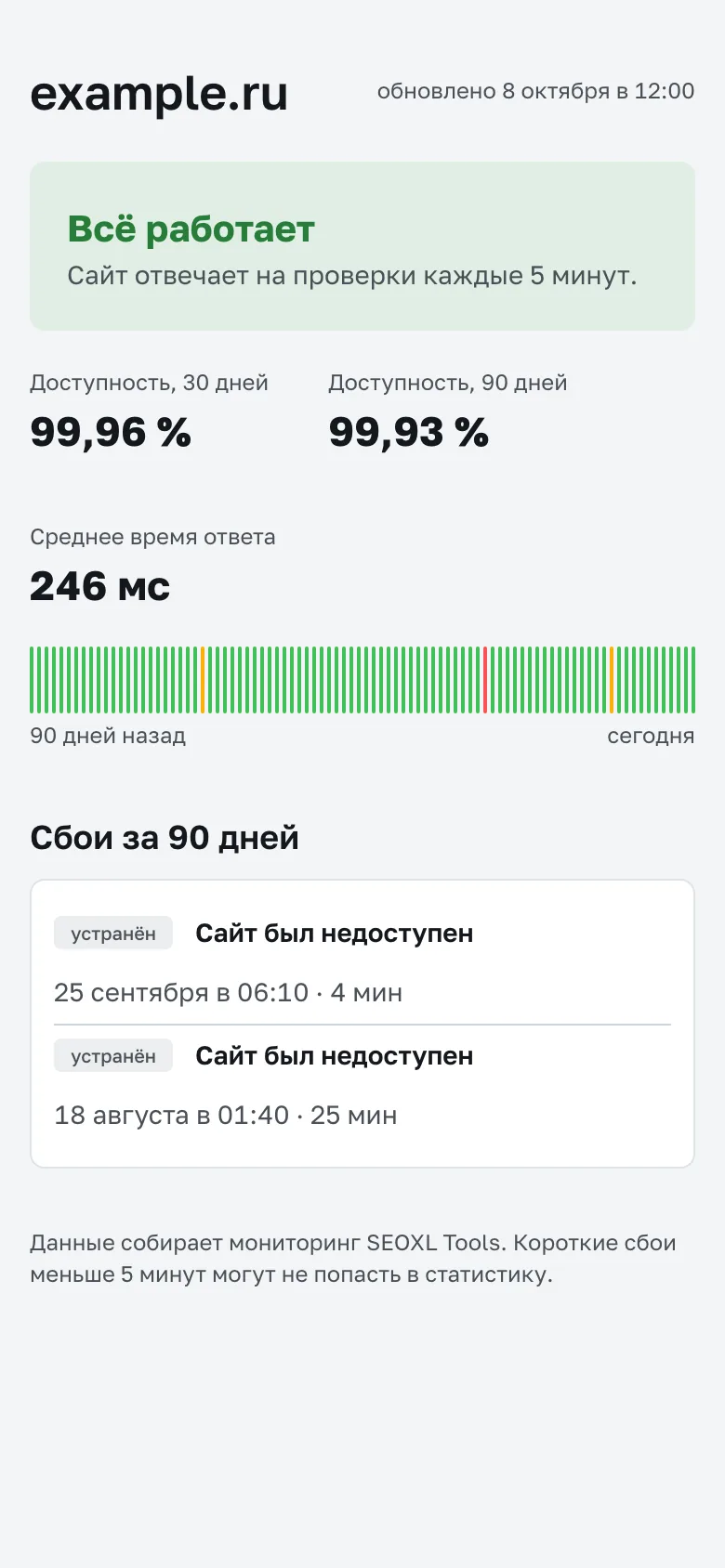 Публичная страница статуса сайта: доступность за 30 и 90 дней, календарь по дням и список сбоев (демо-данные)